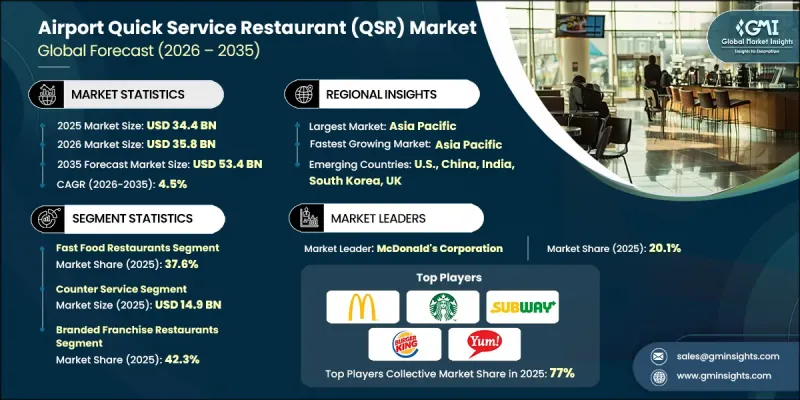 Airport Quick Service Restaurant (QSR) Market - IMG1
