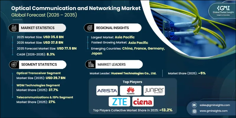 Optical Communication and Networking Market - IMG1