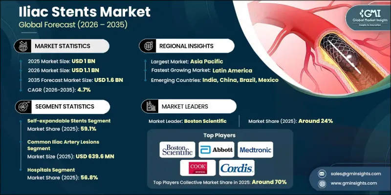 Iliac Stents Market - IMG1