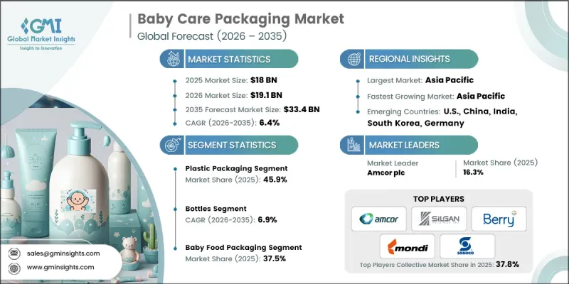 Baby Care Packaging Market - IMG1
