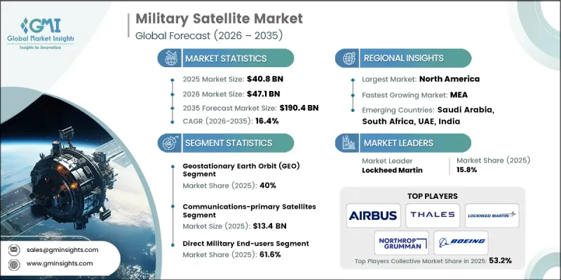 Military Satellite Market - IMG1