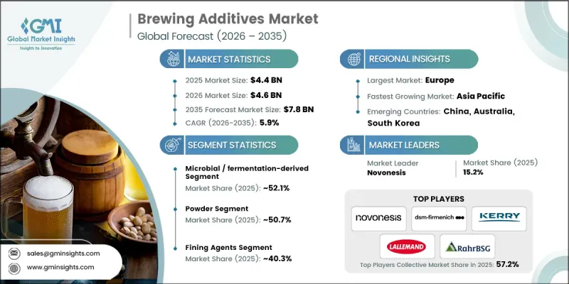 Brewing Additives Market - IMG1