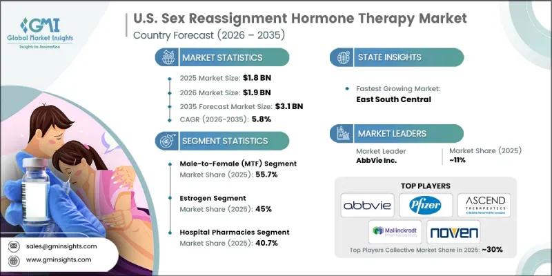 U.S. Sex Reassignment Hormone Therapy Market - IMG1