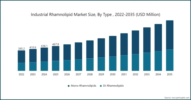 Industrial Rhamnolipid Market - IMG1