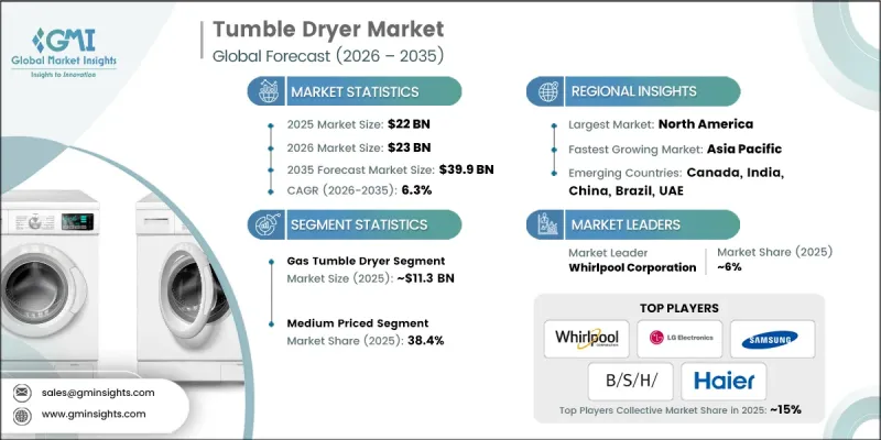 Tumble Dryer Market - IMG1