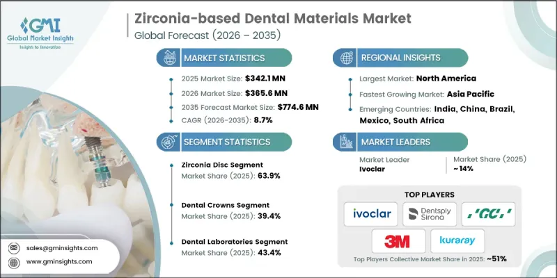 Zirconia-based Dental Materials Market - IMG1