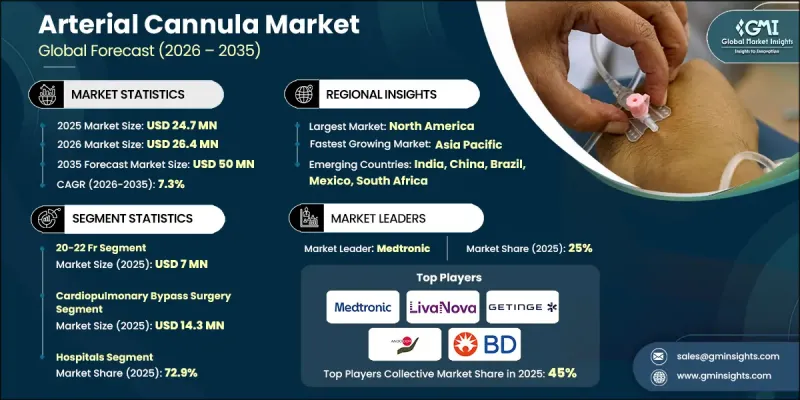 Arterial Cannula Market - IMG1