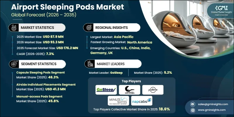 Airport Sleeping Pods Market - IMG1