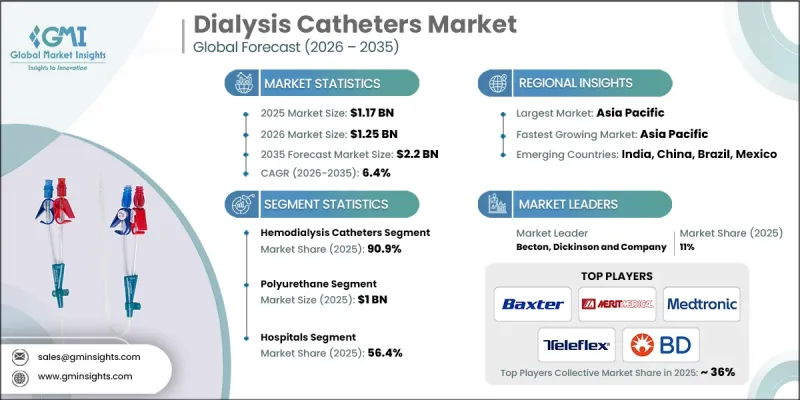Dialysis Catheters Market - IMG1