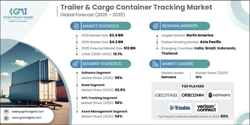 Trailer and Cargo Container Tracking Market - IMG1