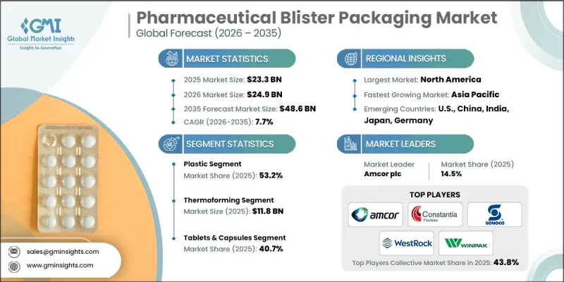 Pharmaceutical Blister Packaging Market - IMG1