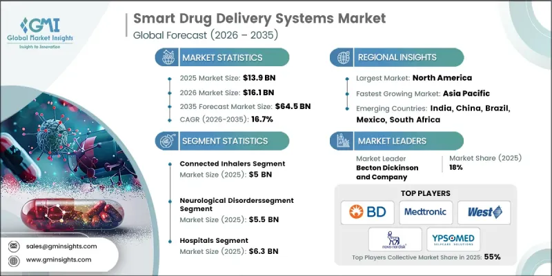 Smart Drug Delivery Systems Market - IMG1