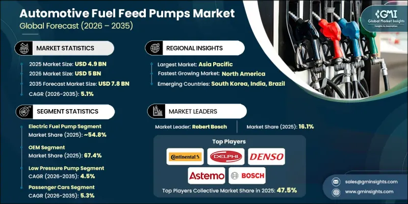 Automotive Fuel Feed Pumps Market - IMG1