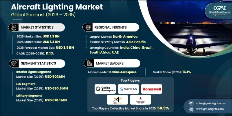Aircraft Lighting Market - IMG1
