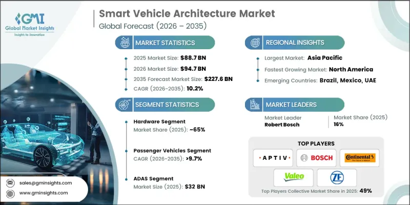 Smart Vehicle Architecture Market - IMG1