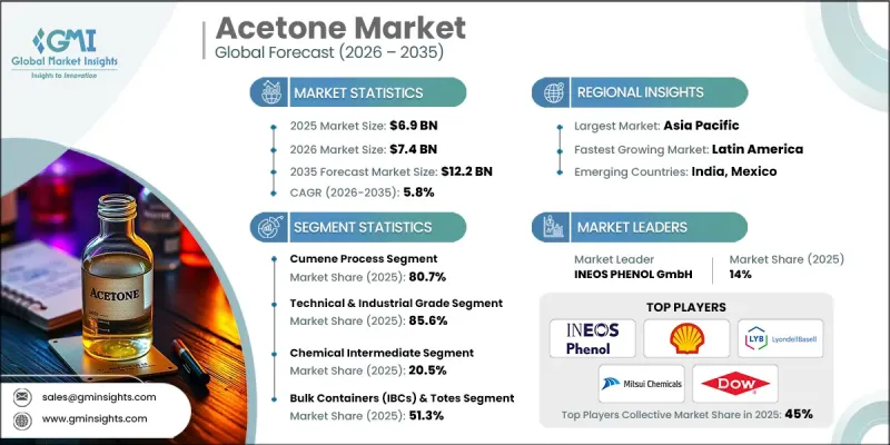Acetone Market - IMG1