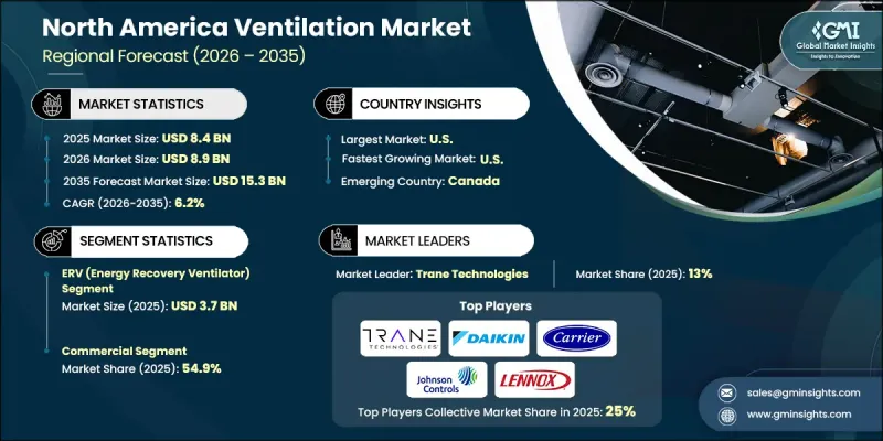 North America Ventilation Market - IMG1