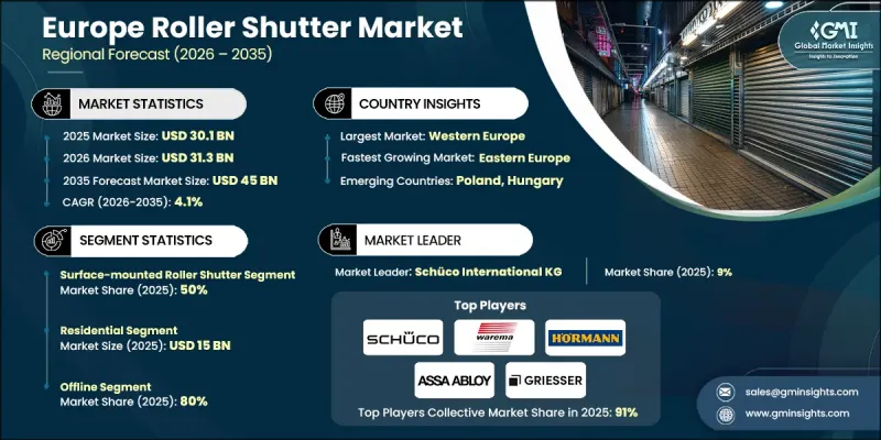 Europe Roller Shutter Market - IMG1