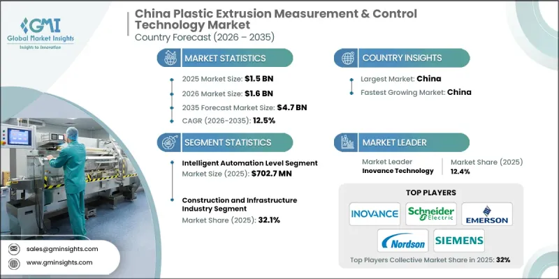 China Plastic Extrusion Measurement and Control Technology Market - IMG1