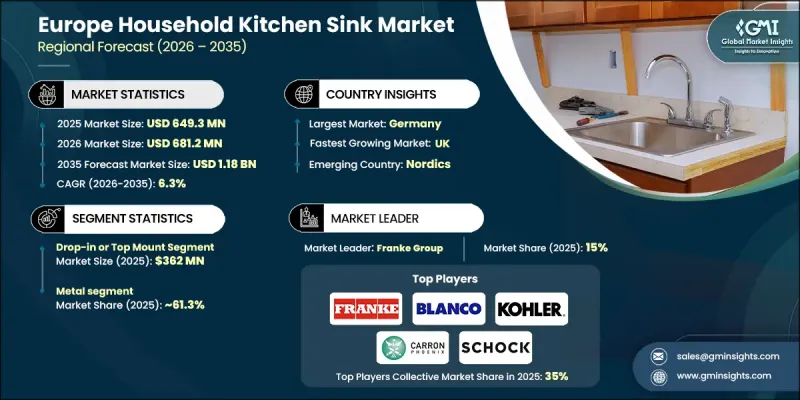 Europe Household Kitchen Sink Market - IMG1