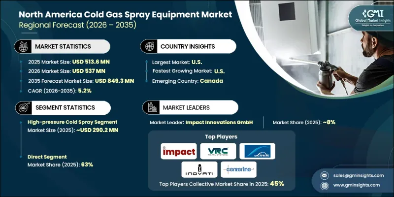 North America Cold Gas Spray Equipment Market - IMG1
