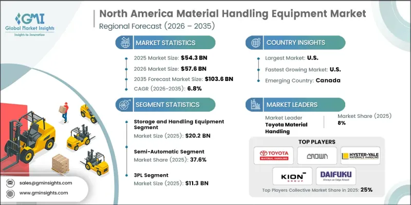 North America Material Handling Equipment Market - IMG1
