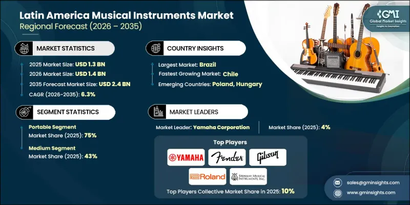 Latin America Musical Instruments Market - IMG1