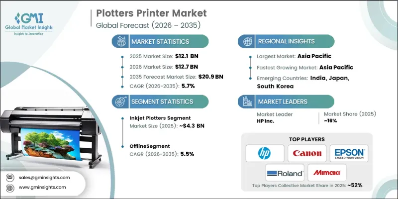 Plotters Printer Market - IMG1
