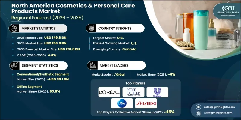North America Cosmetics and Personal Care Products Market - IMG1