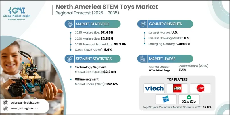 North America STEM Toys Market - IMG1