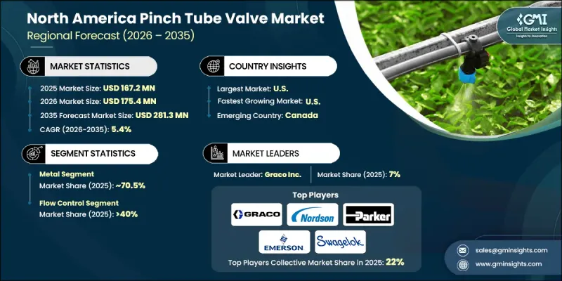 North America Pinch Tube Valve Market - IMG1