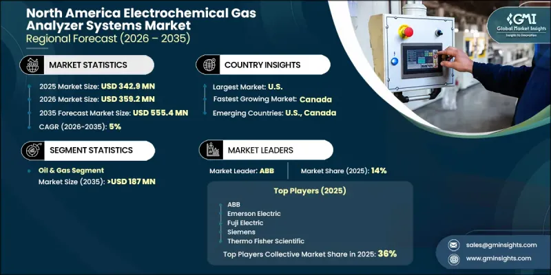North America Electrochemical Gas Analyzer Systems Market - IMG1