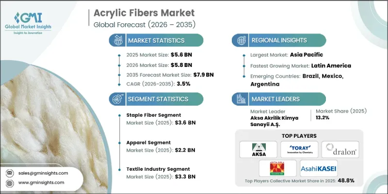 Acrylic Fibers Market - IMG1