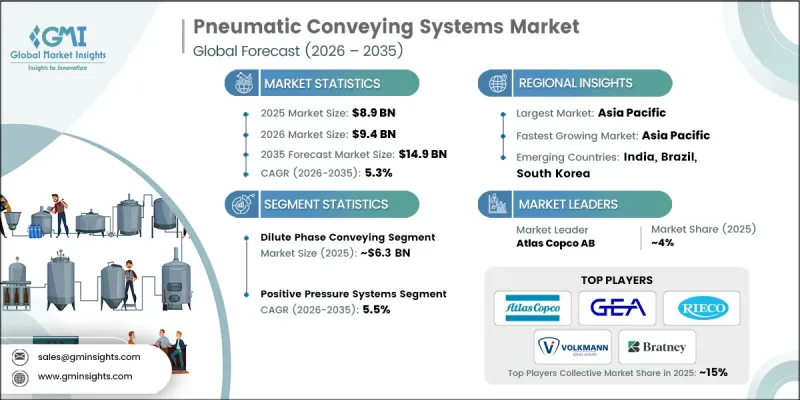 Pneumatic Conveying Systems Market - IMG1