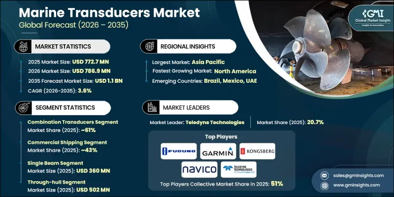 Marine Transducers Market - IMG1