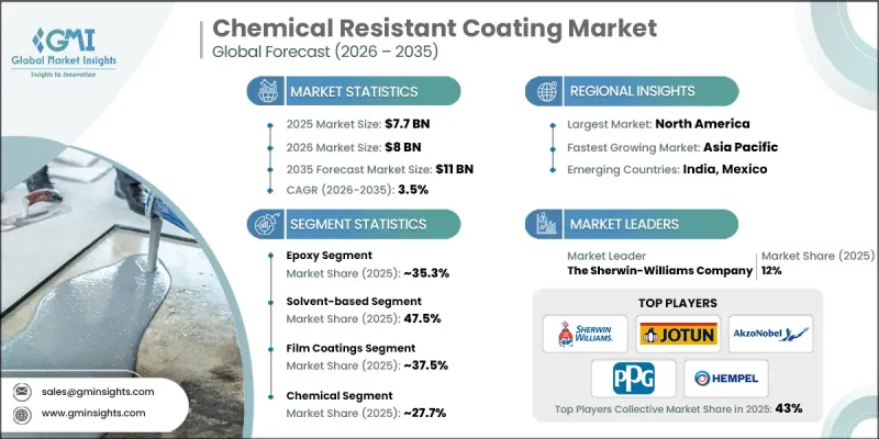 Chemical Resistant Coating Market - IMG1