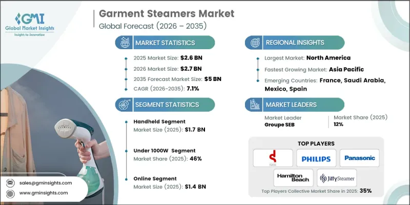 Garment Steamers Market - IMG1