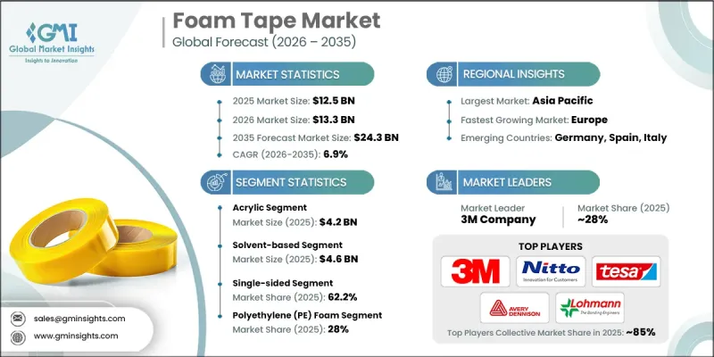 Foam Tape Market - IMG1