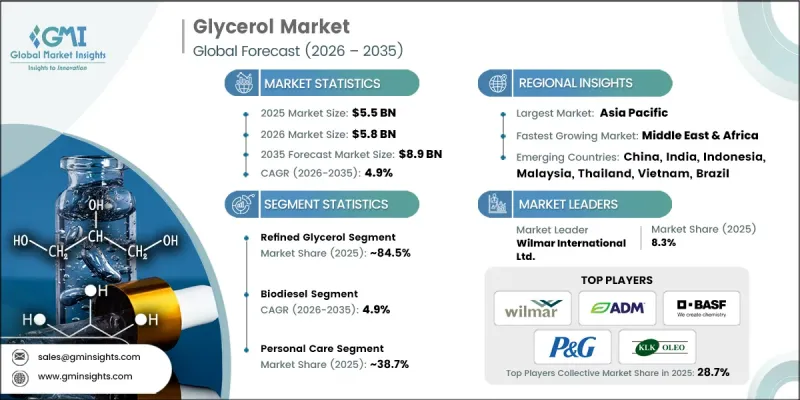 Glycerol Market - IMG1