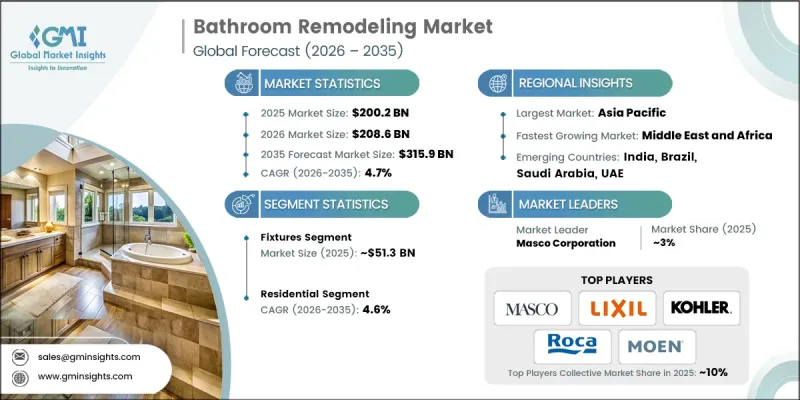 Bathroom Remodeling Market - IMG1