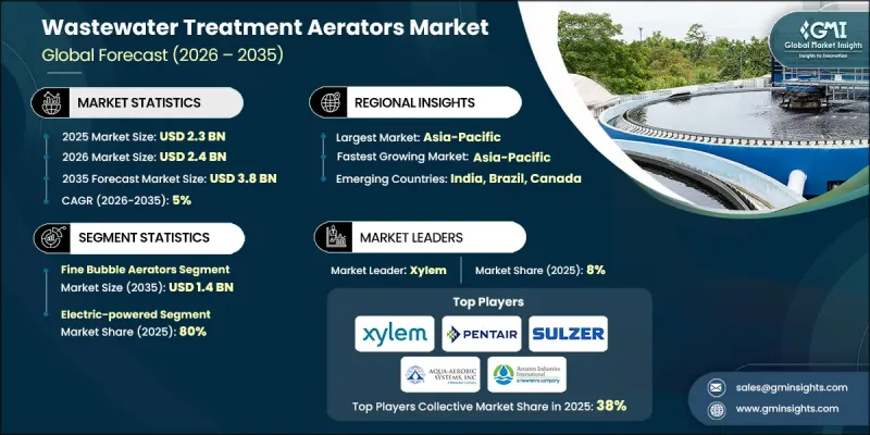 Wastewater Treatment Aerators Market - IMG1