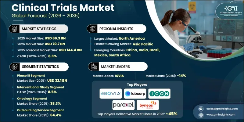 Clinical Trials Market - IMG1