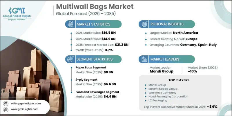 Multiwall Bags Market - IMG1