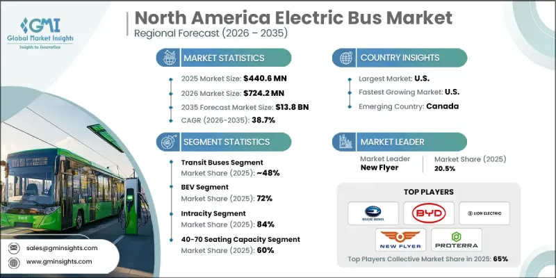 North America Electric Bus Market - IMG1