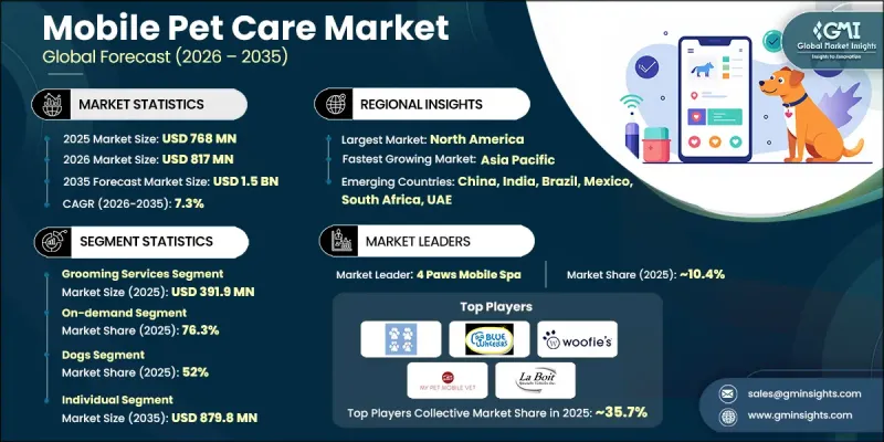 Mobile Pet Care Market - IMG1