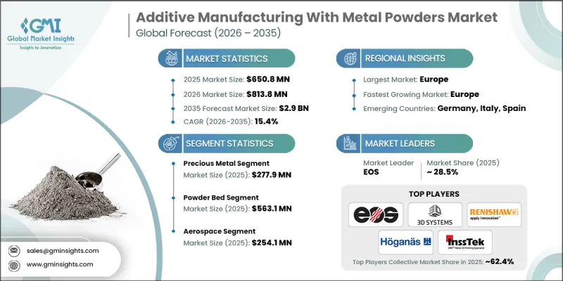 Additive Manufacturing With Metal Powders Market - IMG1