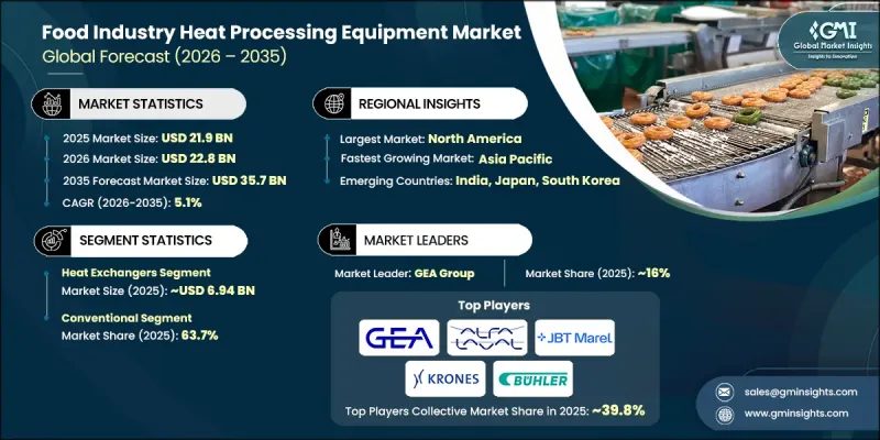 Food Industry Heat Processing Equipment Market - IMG1
