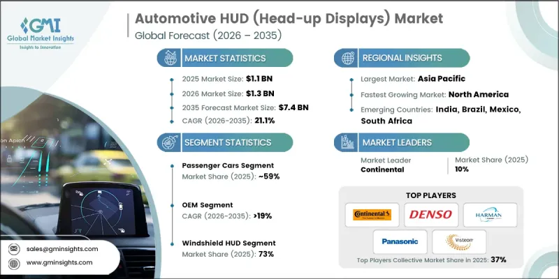 Automotive HUD (Head-up Displays) Market - IMG1
