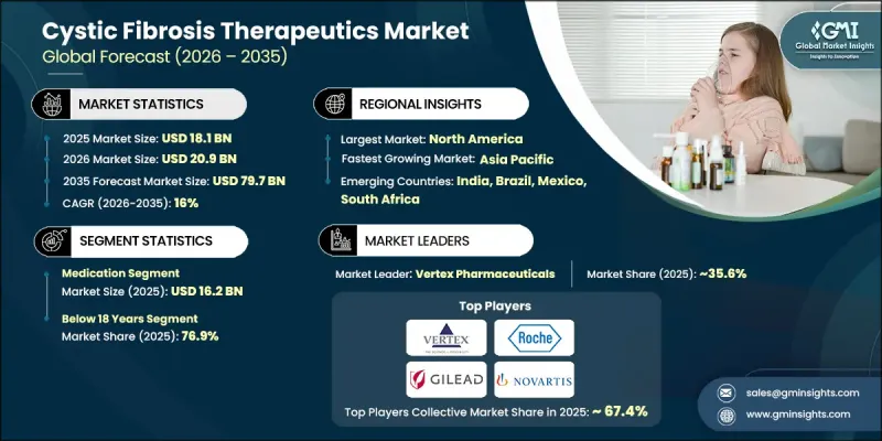 Cystic Fibrosis Therapeutics Market - IMG1