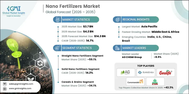Nano Fertilizers Market - IMG1